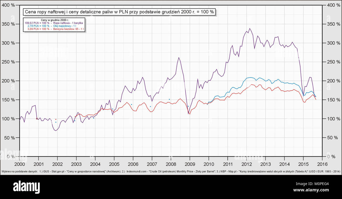 Cena ropy naftowej i detaliczne ceny paliw w PLN przy podstawie grudzien  2000 r. = 100 proc Stock Photo - Alamy