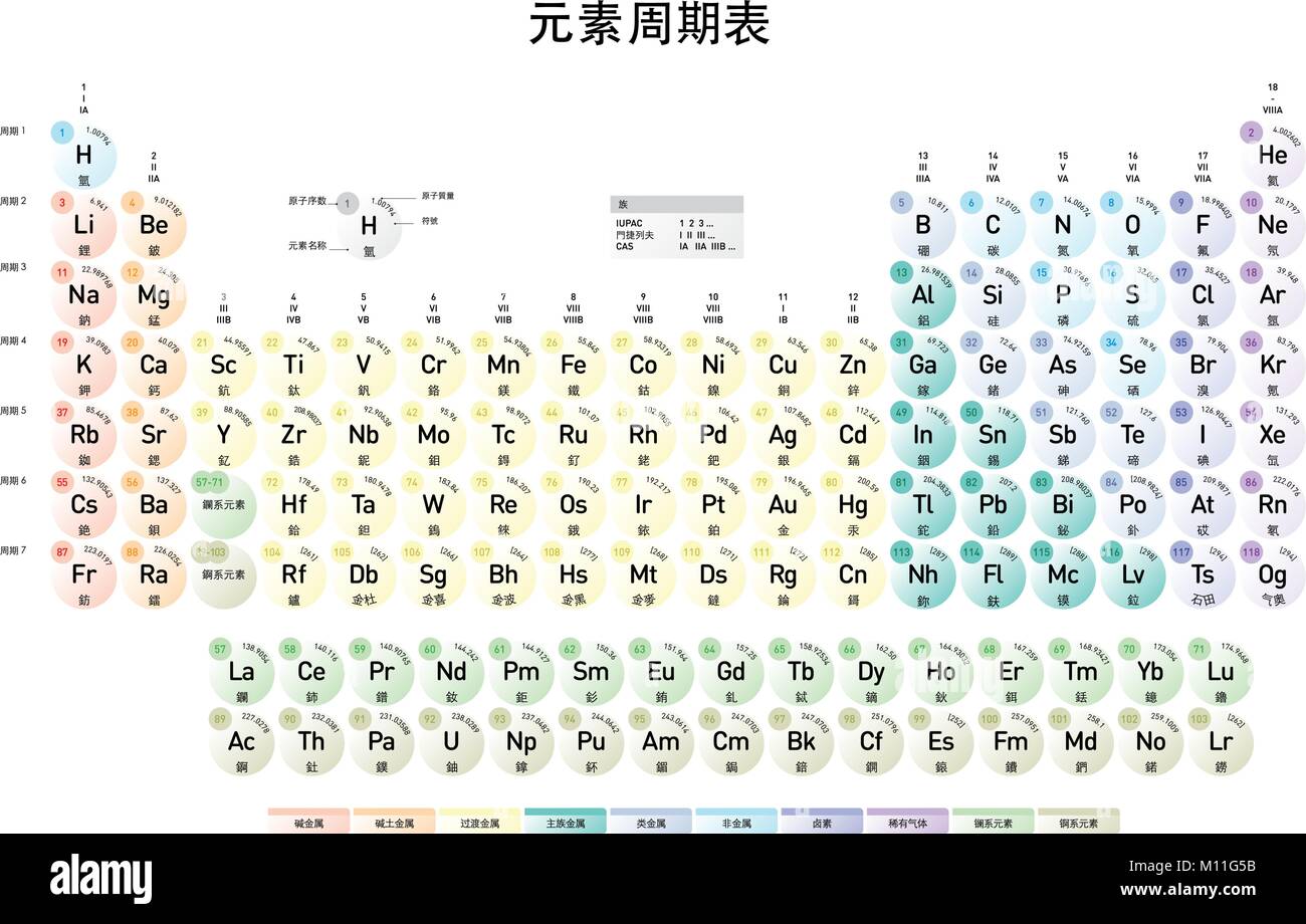 Chinese Mandarin version of the Modern Periodic Table of the Elements with atomic number, element name, element symbol and atomic mass Stock Vector