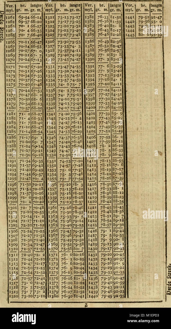 Navigators Guide This 1749 Dutch navigation manual provides a complete guide to ...