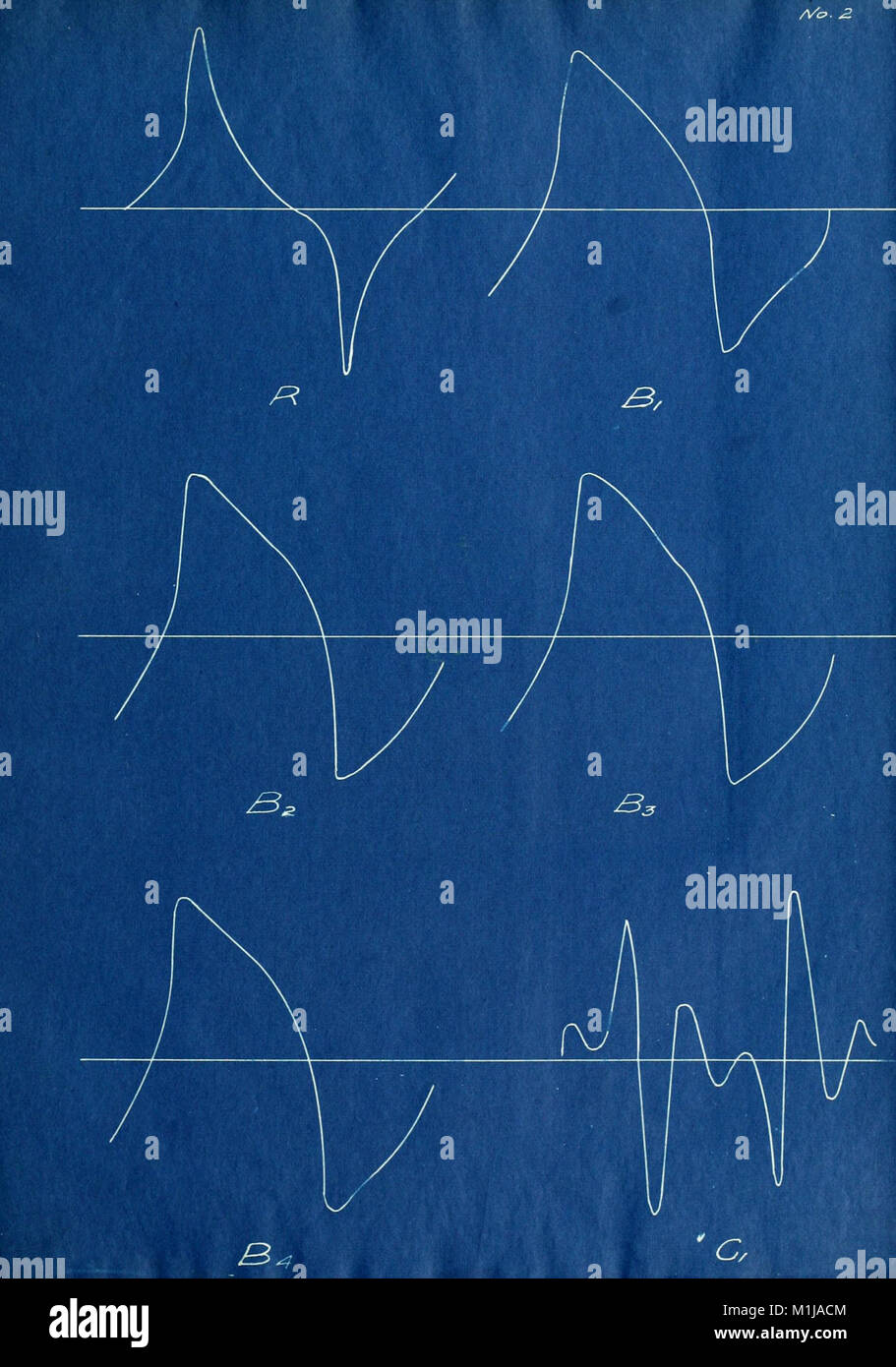 An Oscillographic investigation of current and EMF waves of telephone