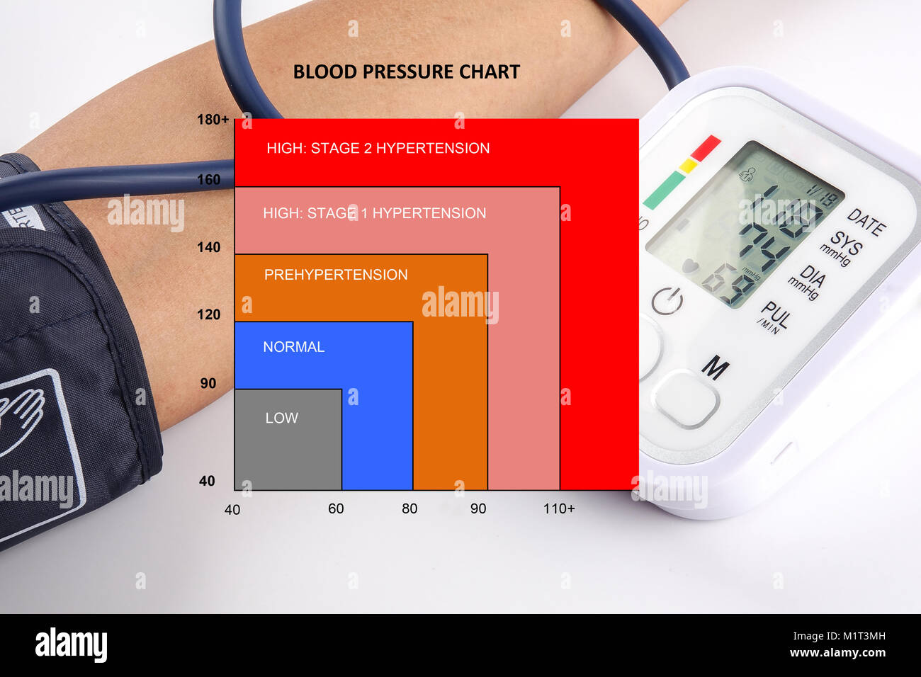 BLOOD PRESSURE CHART with blood pressure meter Stock Photo Alamy
