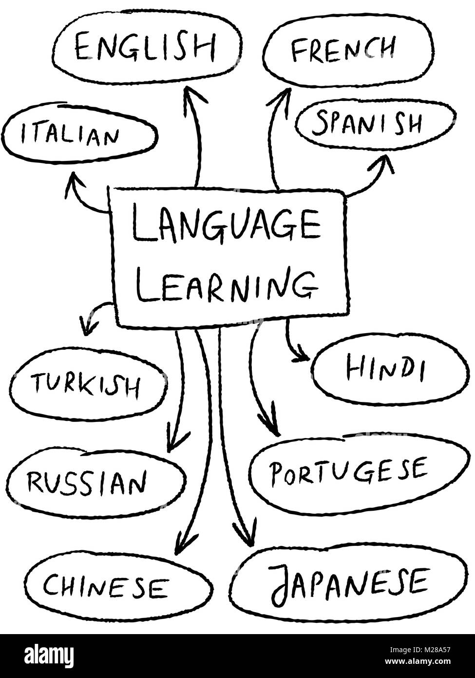 Language learning mind map - popular foreign languages. Stock Vector