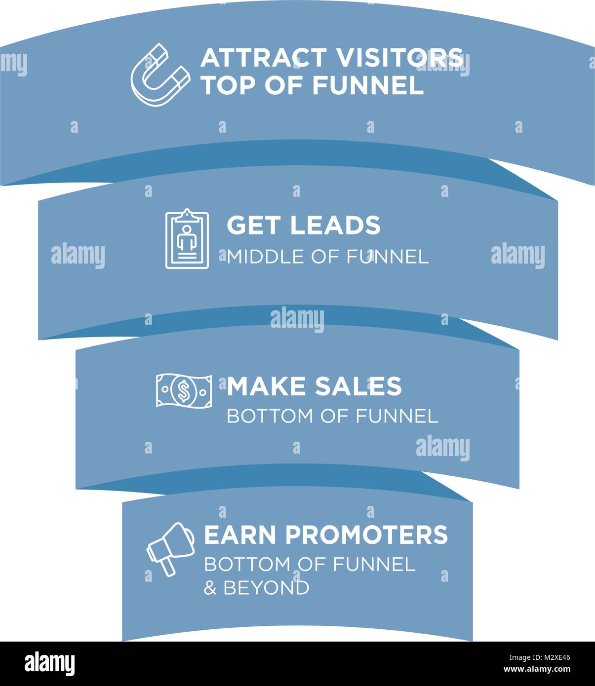 Inbound Funnel Marketing Image with Attract, Leads, Sales, & Promoters Stock Vector