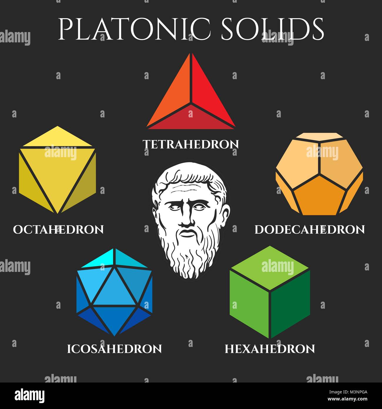 Platonic solids. Platon solid set like tetrahedron and dodecahedron, octahedron and icosahedron vector geometric forms Stock Vector