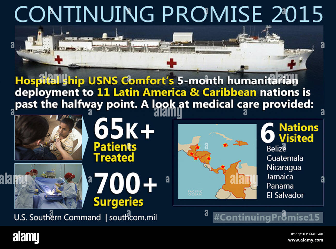 INFOGRAHIC.  Includes picture of USNS Comfort, photos of military medical care and map of Central and South America.  CAPTION: CONTINUING PROMISE 2015: Hospital ship USNS Comfort’s 5-month humanitarian deployment to 11 Latin America & Caribbean nations is past the halfway point. A look at medical care provided: 65K+ Patients Treated 700+ Surgeries 6 nations visited: Belize, Guatemala, Nicaragua, Jamaica, Panama, El Salvador SOUTHCOM infographic  Continuing Promise 2015 pasts halfway point by ussouthcom Stock Photo