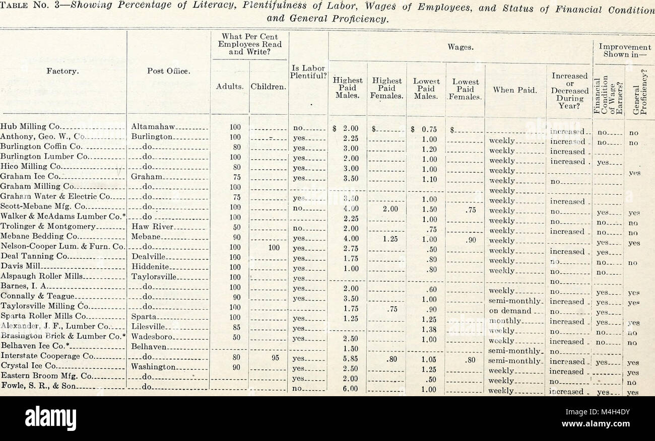 Annual report of the Department of Labor and Printing of the State of North Carolina (serial) (1912) (14749465326) Stock Photo