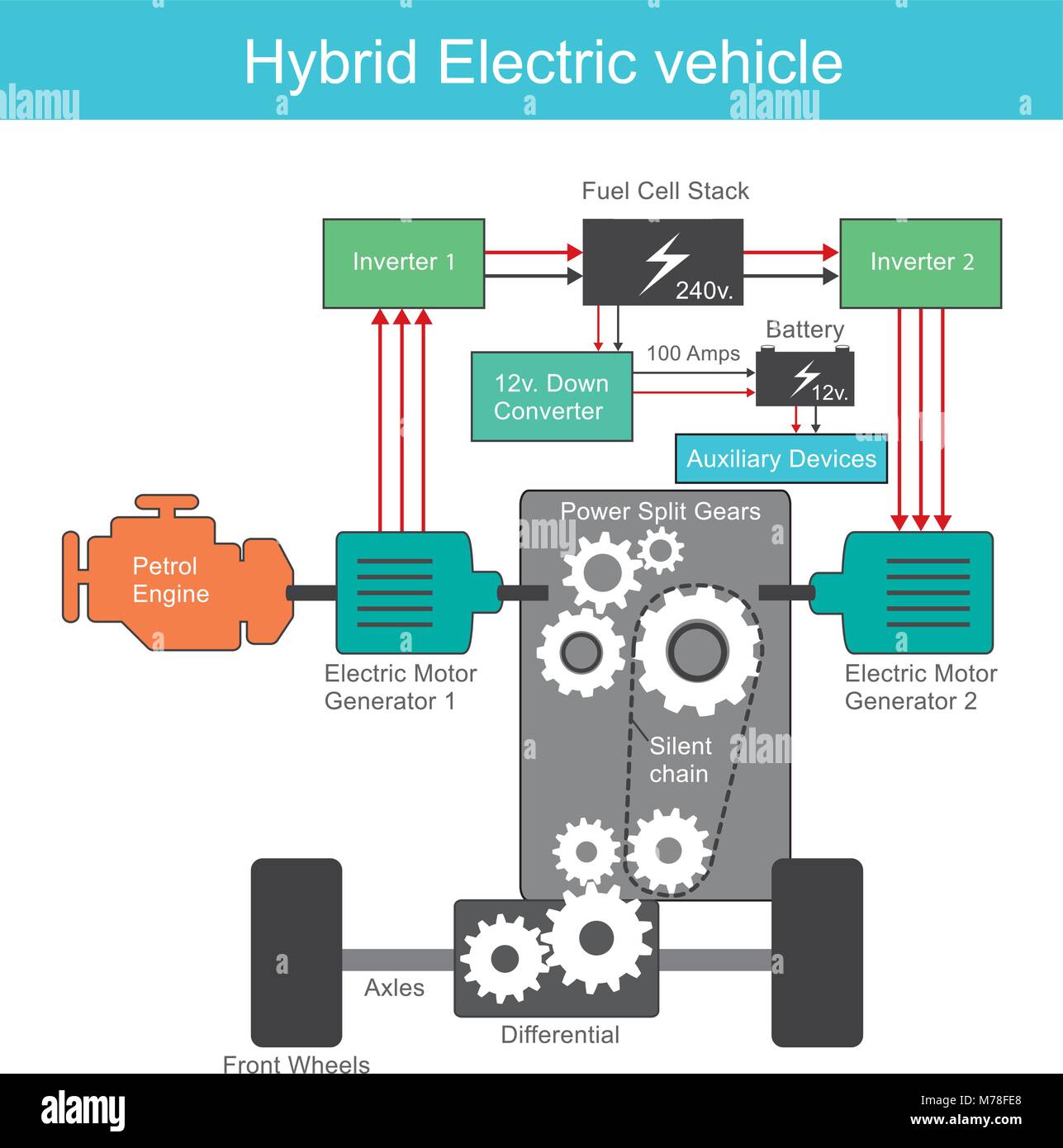 A hybrid electric vehicle (HEV) is a type of hybrid vehicle and electric vehicle that combines a conventional internal combustion engine (ICE) propuls Stock Vector