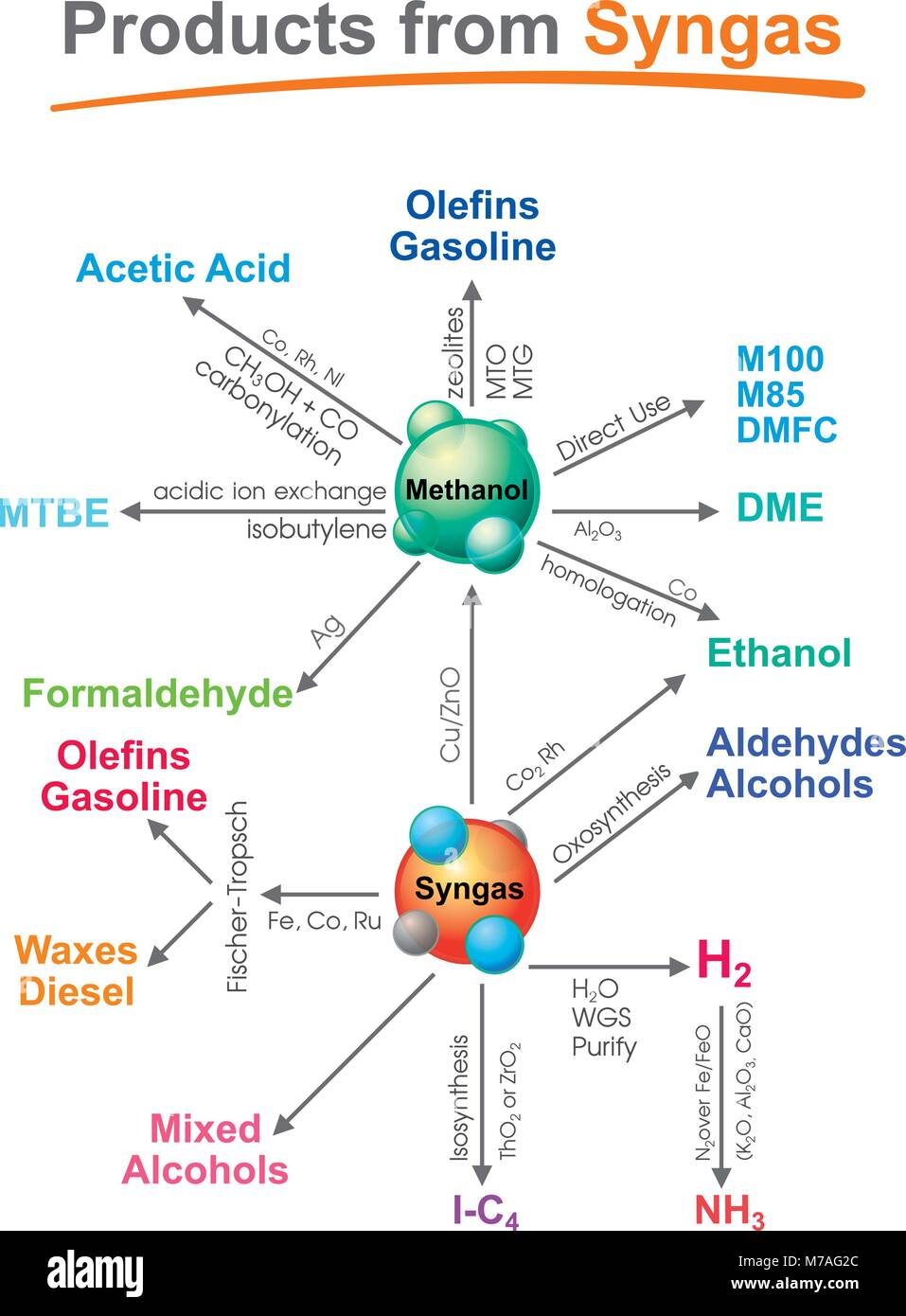 Syngas, or synthesis gas, is a fuel gas mixture consisting primarily of