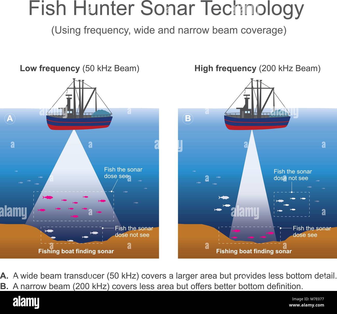 Sonar signal systems are generally used underwater for range finding and detection. Active sonar emits an acoustic signal, or pulse of sound Stock Vector