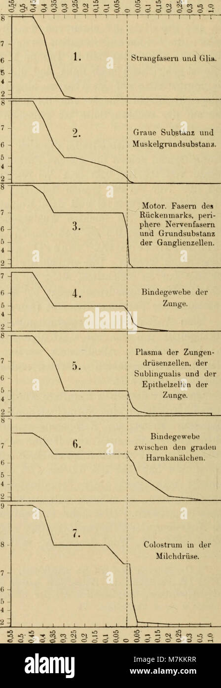 Beiträge zur chemischen Physiologie und Pathologie; zeitschrift für die gesamte Biochemie (1904) (20174833970) Stock Photo