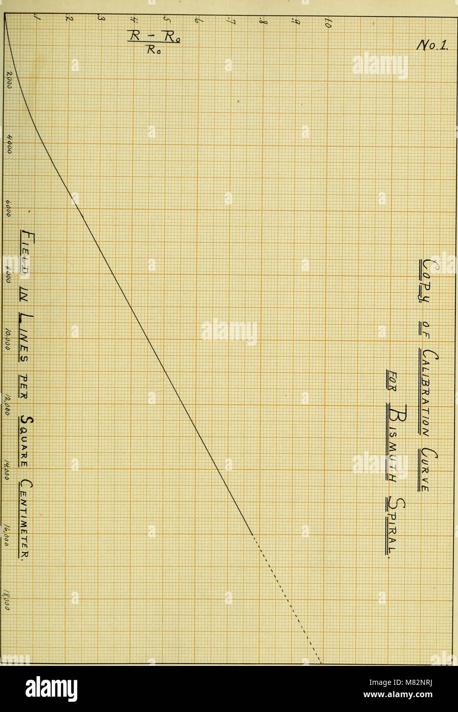 A 1908 study on the change in electrical resistance under the influence ...