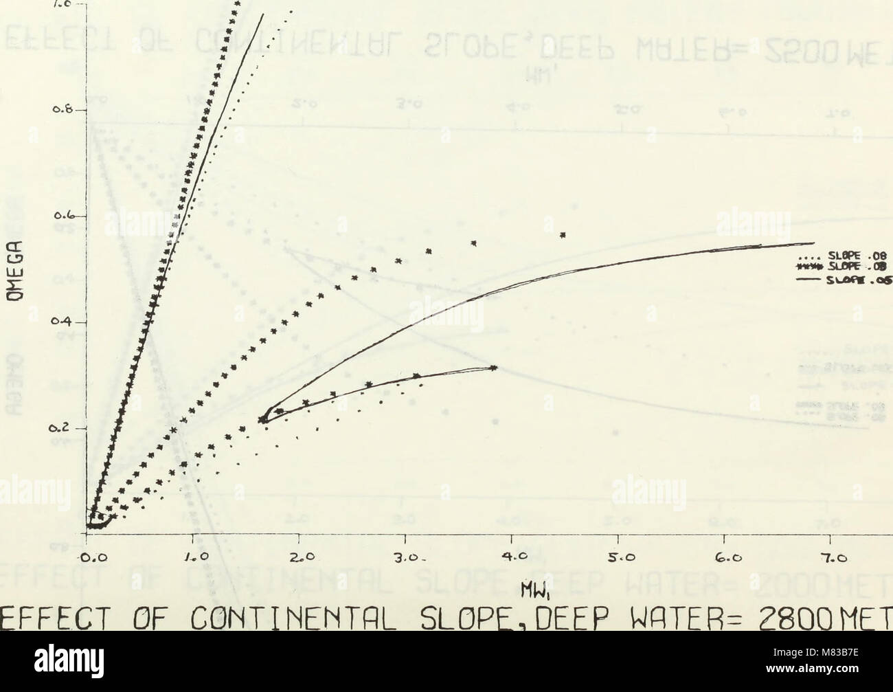 Continental shelf waves over a continental slope. (1969) (20690749401