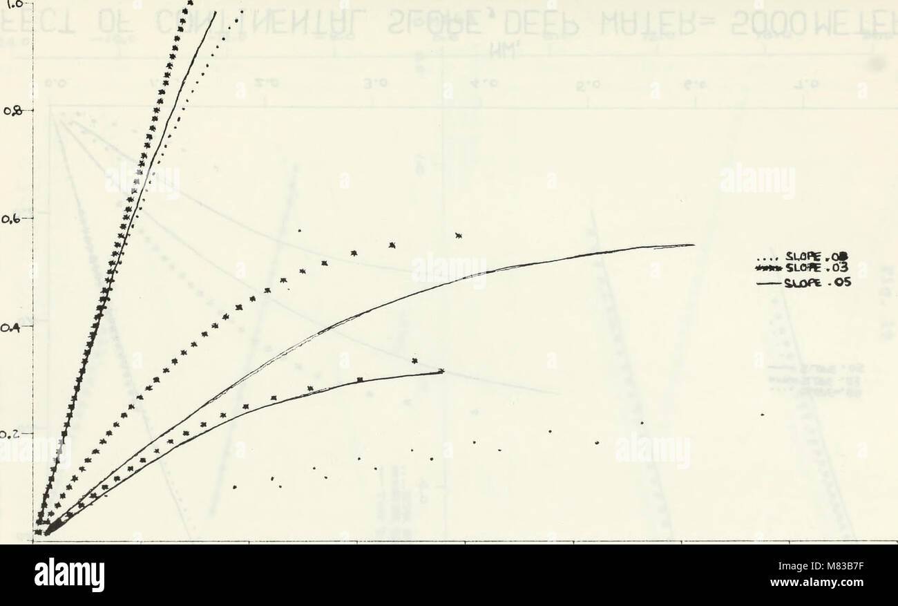 Continental shelf waves over a continental slope. (1969) (20690756411