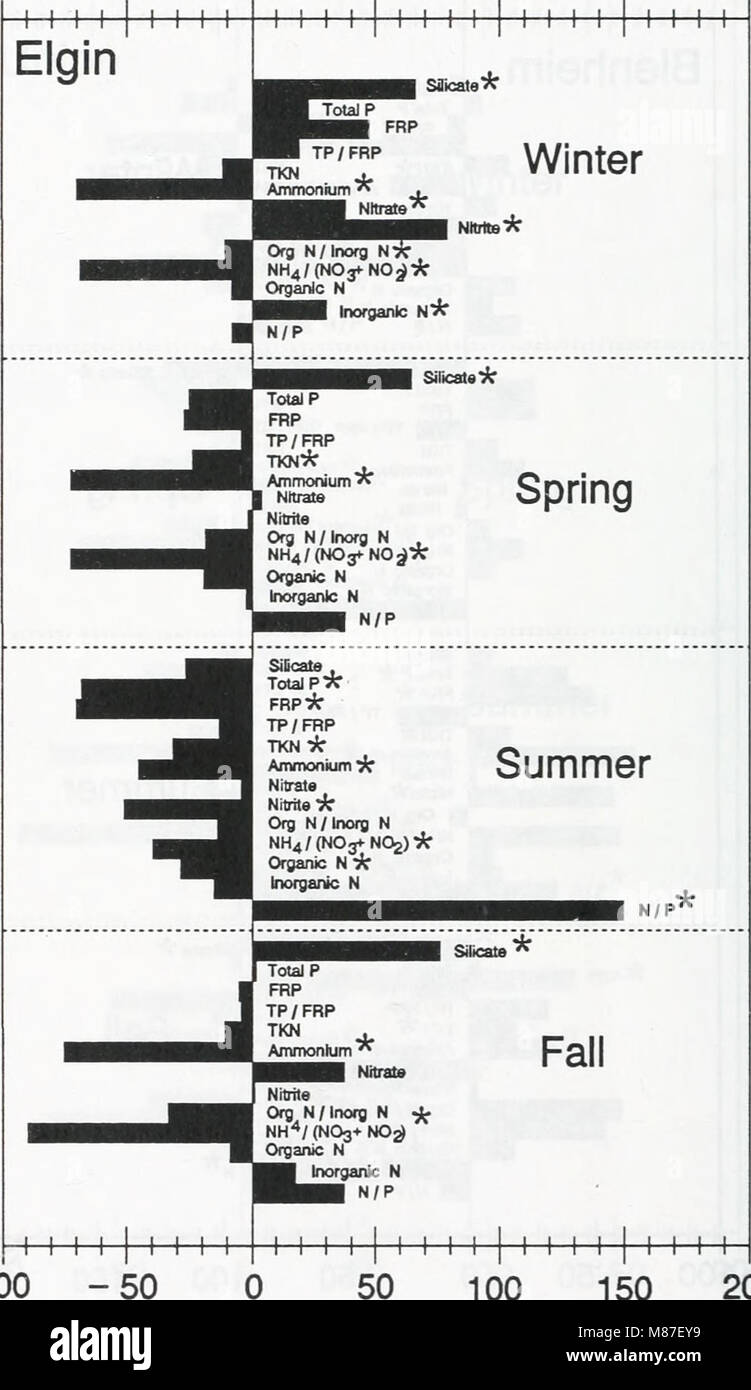 Effects of zebra mussels on chlorophyll, nitrogen, phosphorus and
