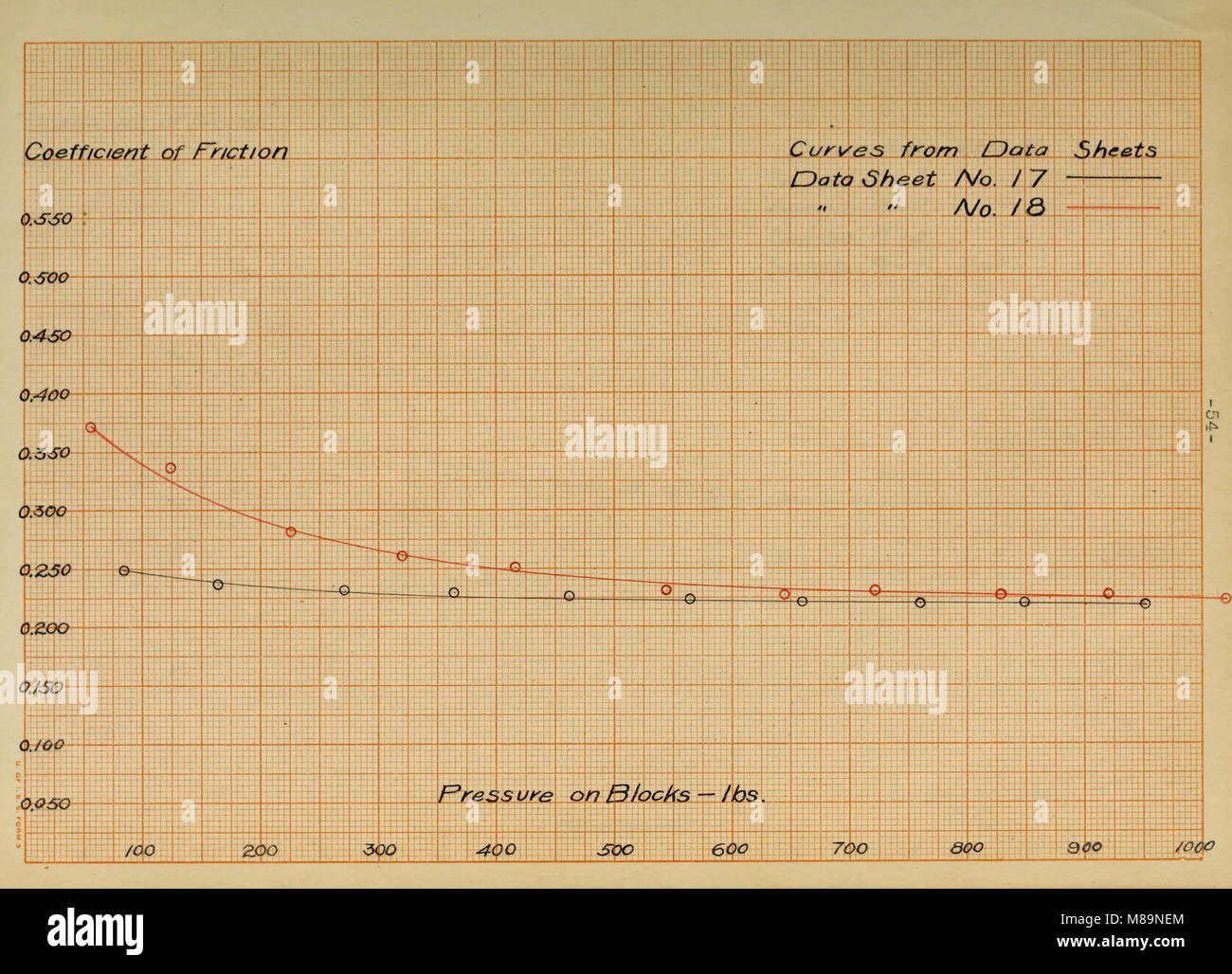 Friction coefficients of brake linings (1912) (14592518100 Stock Photo
