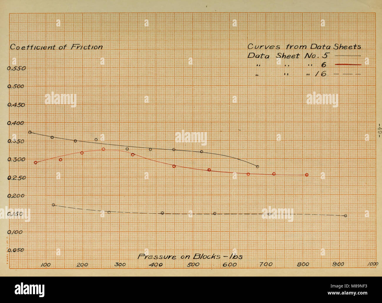 Friction coefficients of brake linings (1912) (14592714407 Stock Photo