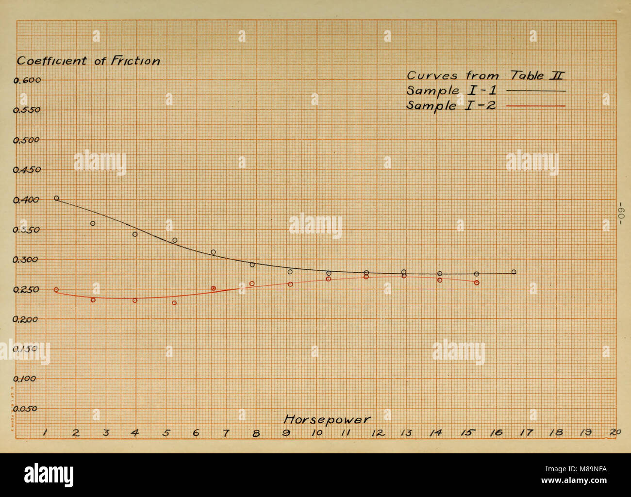 Friction coefficients of brake linings (1912) (14776117511 Stock Photo