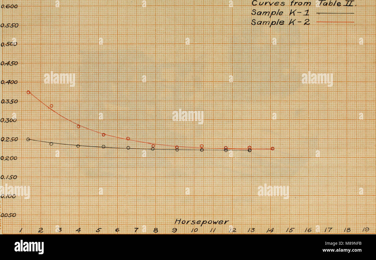 Friction coefficients of brake linings (1912) (14776918164 Stock Photo