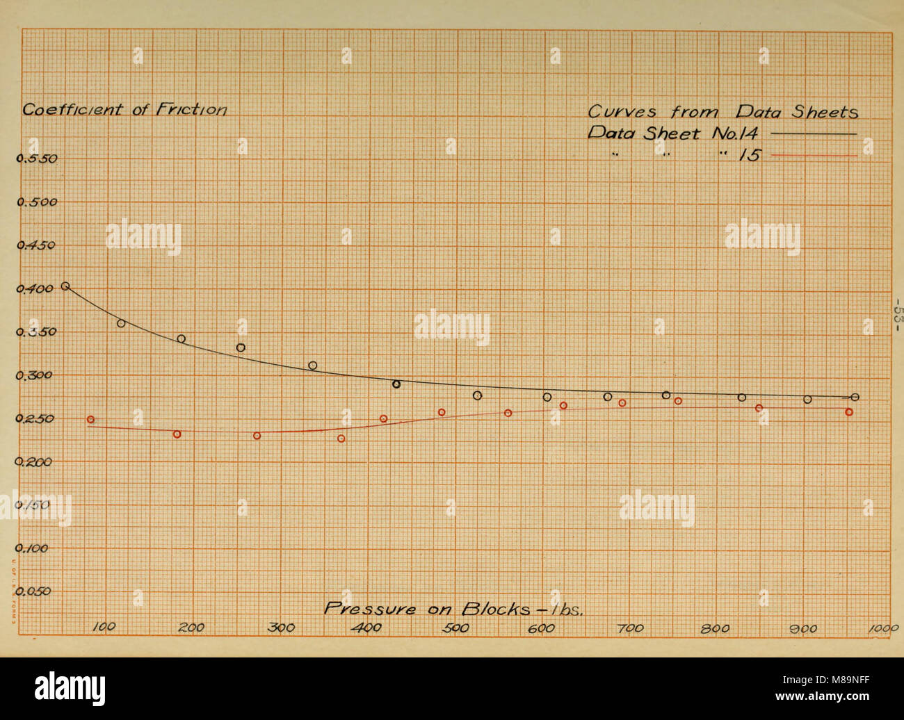 Friction coefficients of brake linings (1912) (14799096953 Stock Photo