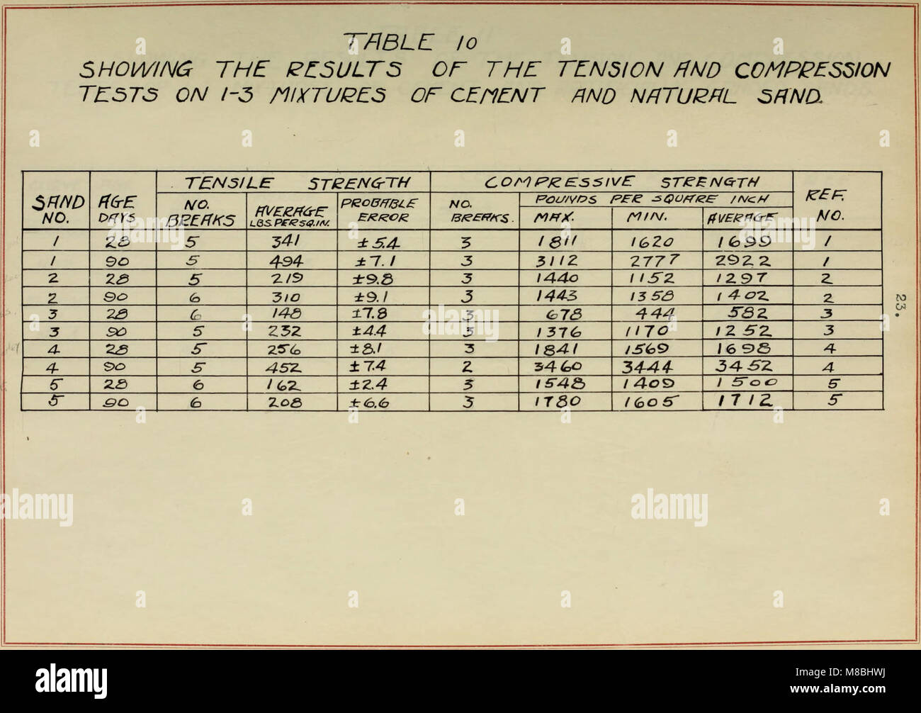 Density And Strength Of Portland Cement Mortar 1909 14799011493 Stock Photo Alamy