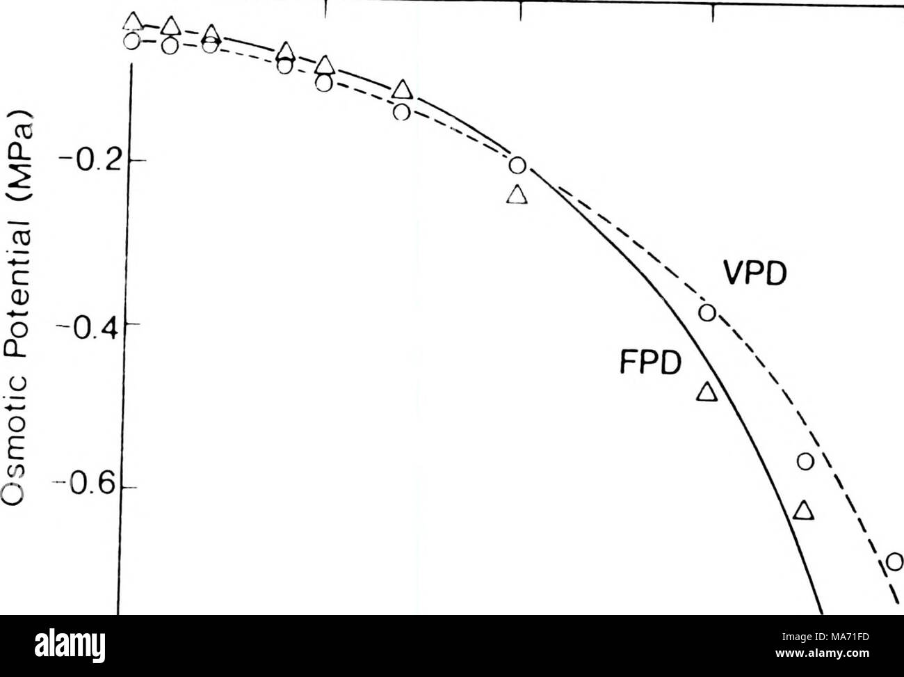 . Effects of sodium chloride and polyethylene glycol on the water