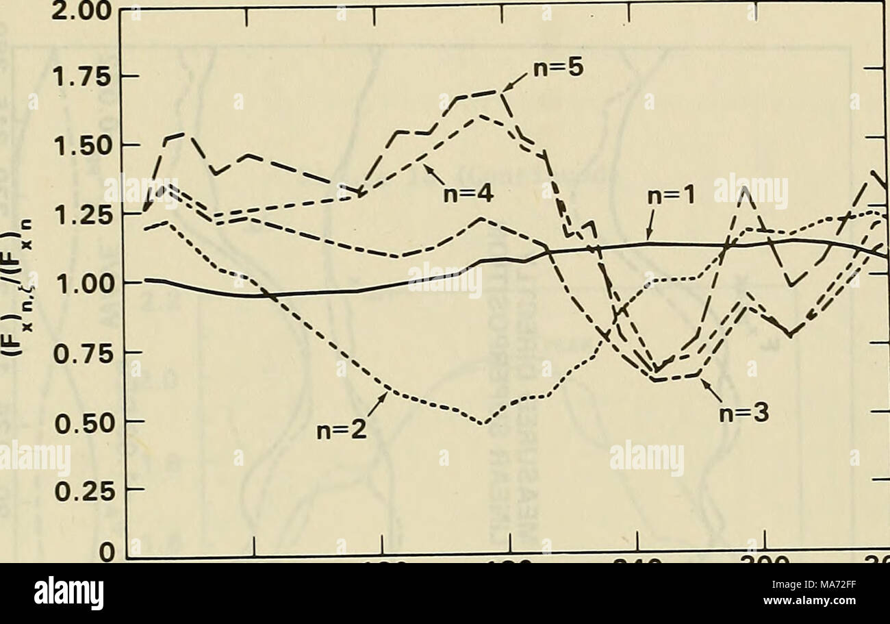 . The effects of hull pitching motions and waves on periodic propeller