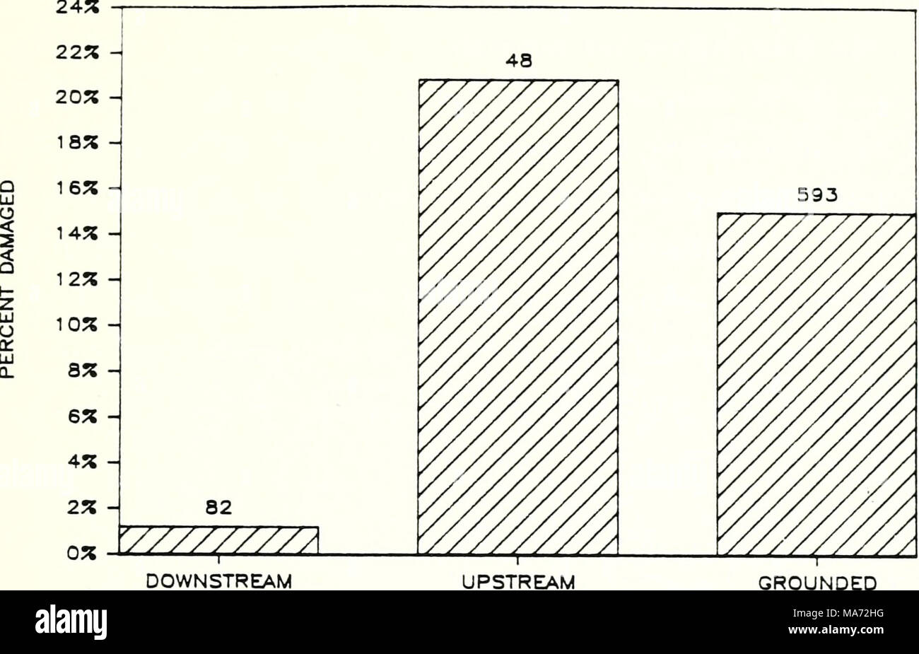 . Effects of fleeting on mussels. : Interim report . Note: Numbers at the top of bars indicate the total number of live Amblema plicata collected from the plot in 1984. DOWNSTREAM = unfleeted plot, downstream control UPSTREAM = unfleeted plot, upstream control GROUNDED = fleeted plot, barges against shore Figure 5. Shell damage rates for live Amblema plicata collected in 1984 from fleeted and unfleeted plots in the Illinois River at Naples. 31 Stock Photo