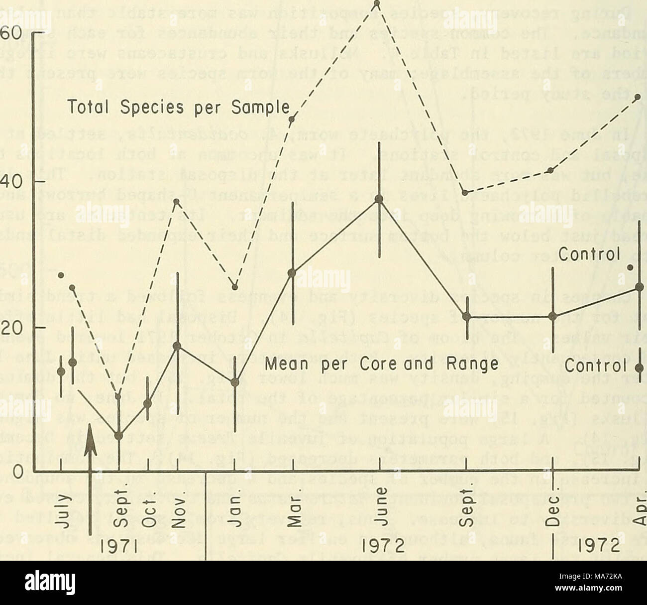 . Effects of dredging and disposal on some benthos at Monterey Bay, California . Figure 13. Species diversity and evenness of the total fauna (upper graph) and number of species of the total fauna (lower graph) (arrow indicates dredging). 46 Stock Photo