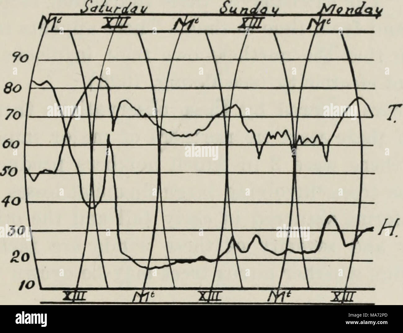 . The effects of desiccating winds on citrus trees . Fig. 14.—Data on temperature and humidity at Villa Park during a norther, December 3 and 4, 1927. Copy of the chart from the hygro-thermograph. T, temperature; H, humidity. In 1928 the injury by northers was less severe than in the preced- ing year, although citrus trees suffered windburn in certain places. As shown in table 9, there was a norther which started on November TABLE 9 Temperature, Humidity, and Wind Velocity Eecords at Selected Points During a Norther, November 17-21, 1928 November November November Station 17 18 19 20 21 17 18  Stock Photo