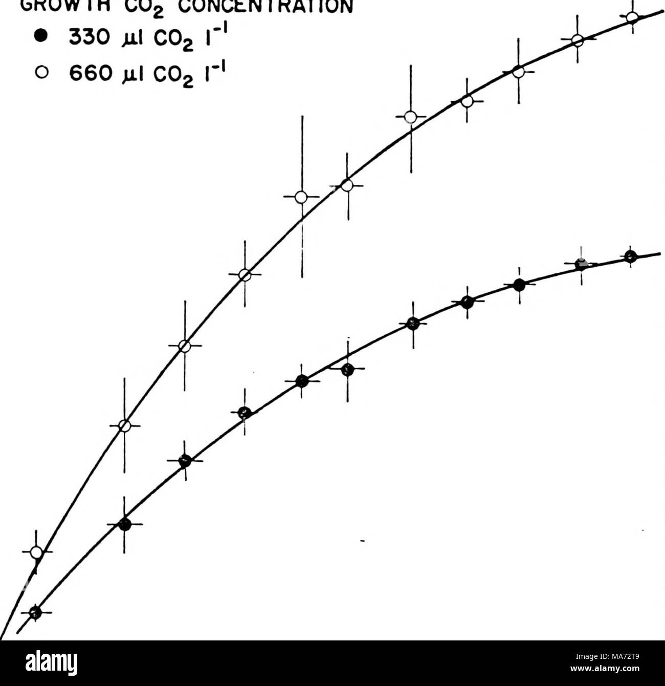 . Effects of carbon dioxide on the physiology and biochemistry of