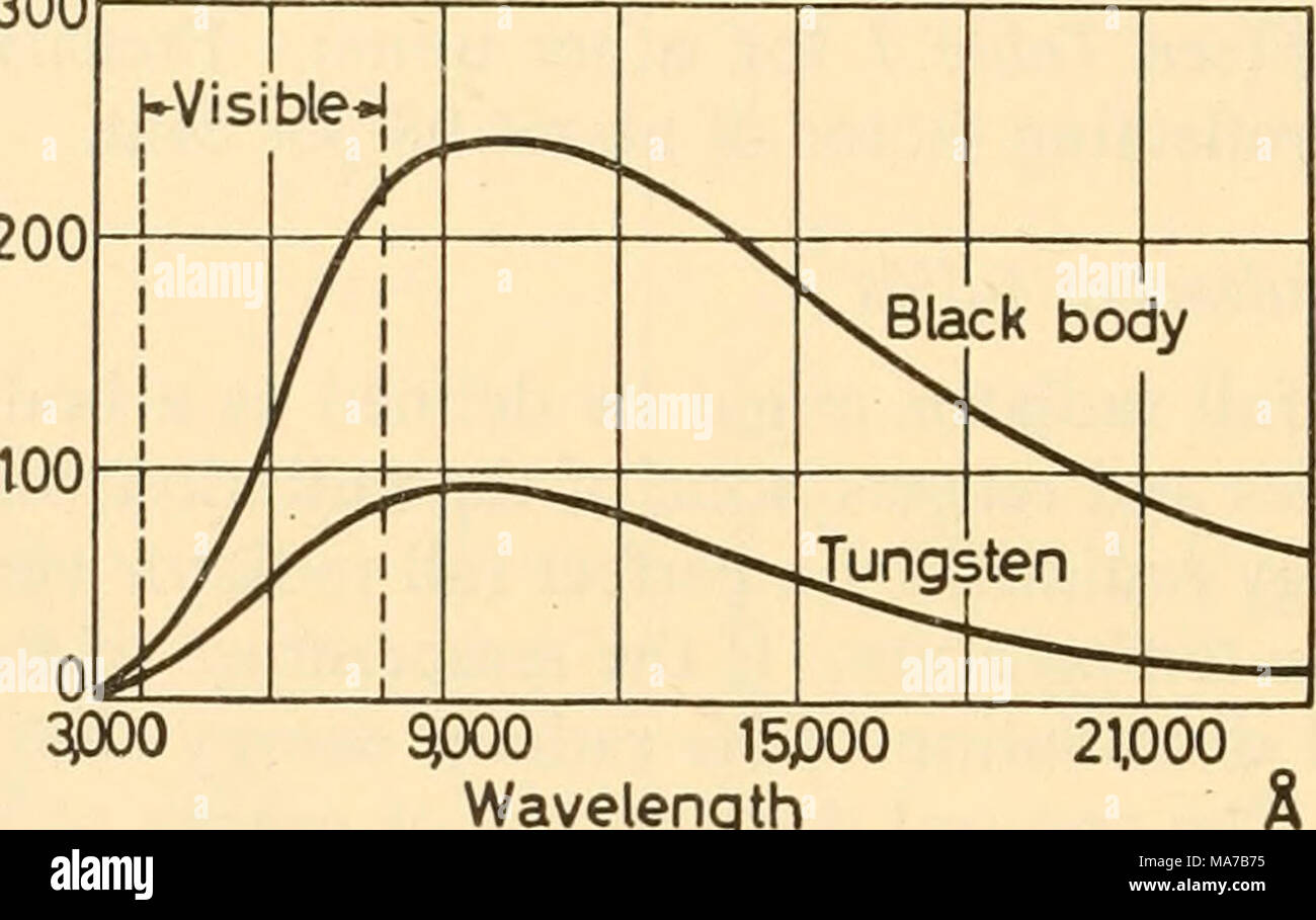 Electronic apparatus for biological research . c .Q « QC SIOOO 15P00  Wavelength Figure 28.5 Comparison between the spectral distribution of the  emission from an ideal black body and a tungsten