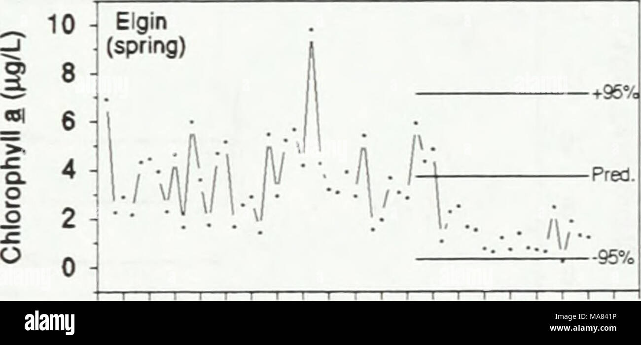 . Effects of zebra mussels on chlorophyll, nitrogen, phosphorus and