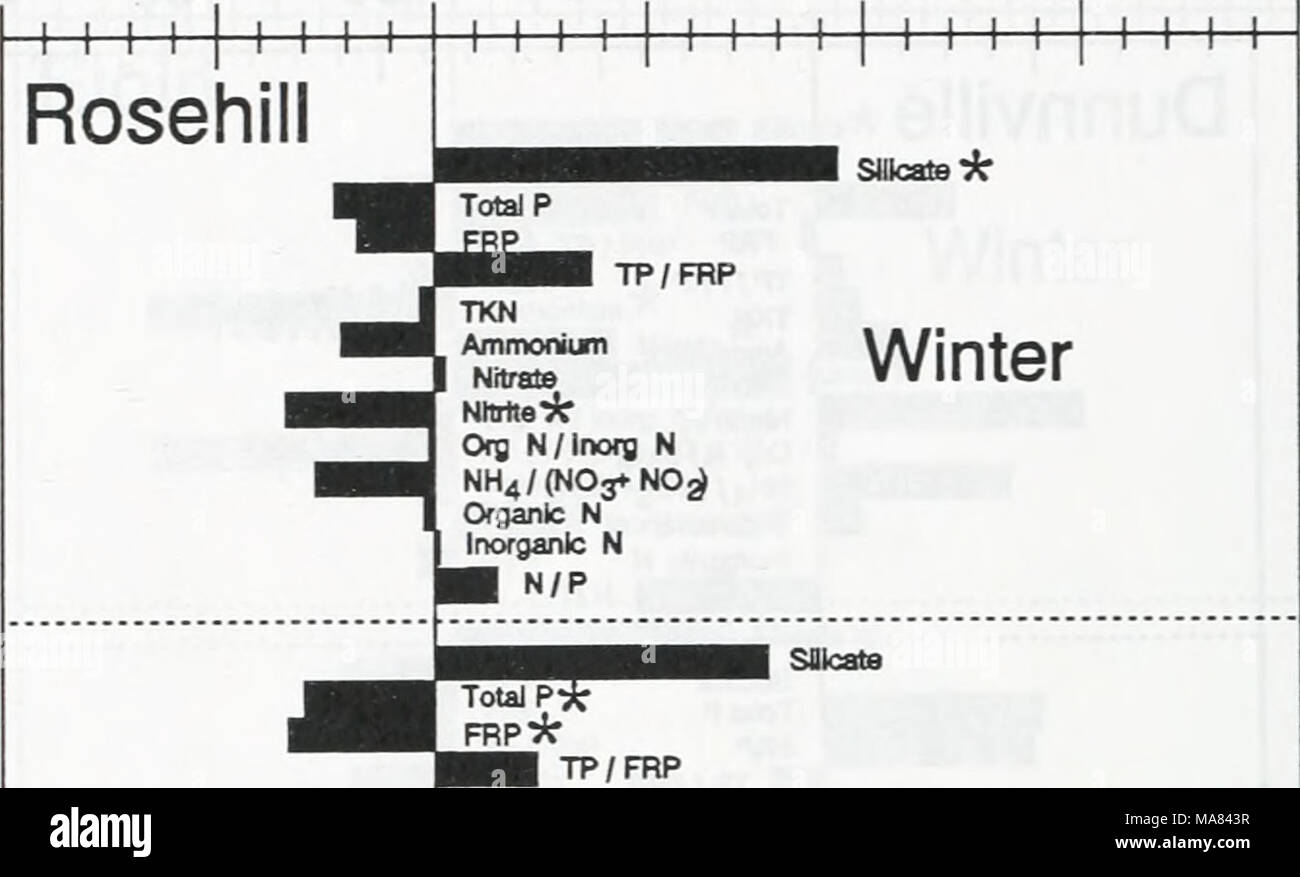 . Effects of zebra mussels on chlorophyll, nitrogen, phosphorus and