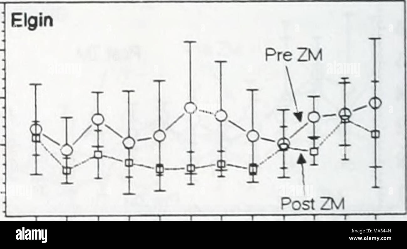 . Effects of zebra mussels on chlorophyll, nitrogen, phosphorus and