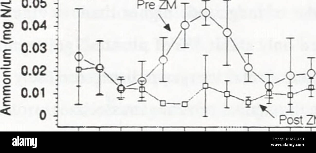 . Effects of zebra mussels on chlorophyll, nitrogen, phosphorus and