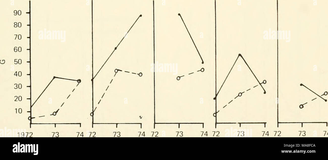 . Ecological investigations of the tundra biome in the Prudhoe Bay region, Alaska . a/ 1972 74 72 73 74 72 - 1 73 74 72 -I— 73 74 YEARS Fig. 9. Shoot weights of Deschampsia caespitosa over 2- or 3-year period. ^/ Entry severely injured or v/inter-killed. Stock Photo