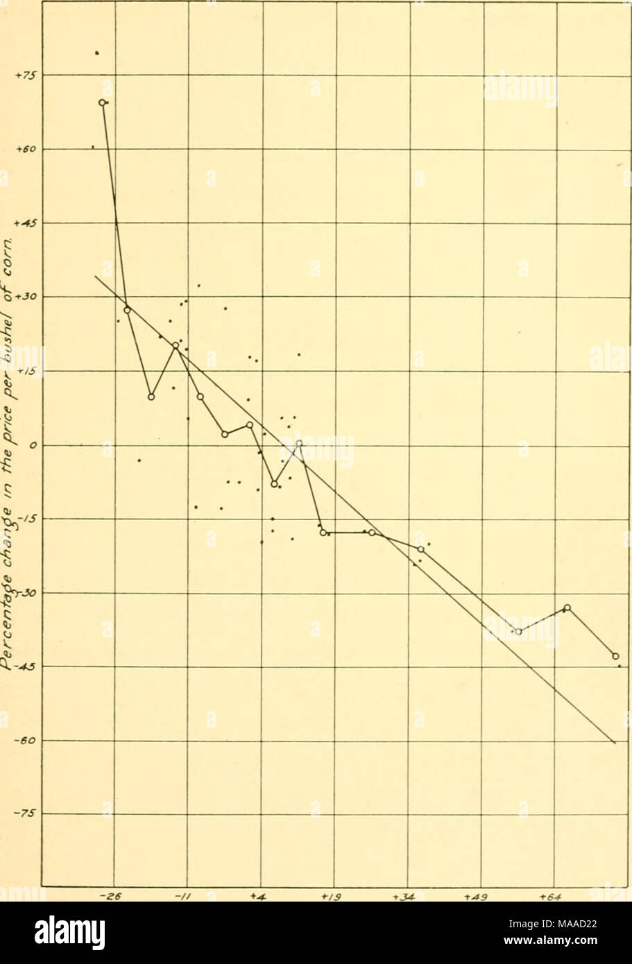 . Economic cycles their law and cause . Percentage chande in the