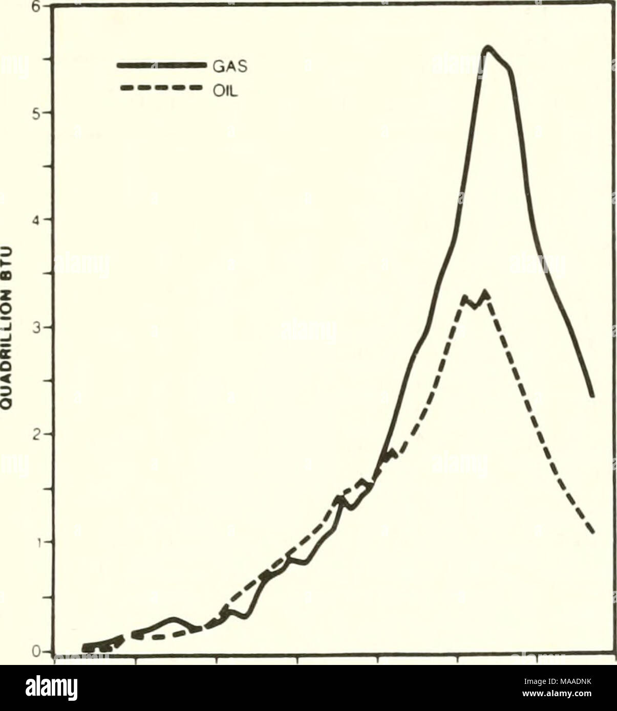 . The ecology of delta marshes of coastal Louisiana : a community profile . 1915 1925 1936 1946 1965 1975 1985 Figure 4. Louisiana oil and gas production (Costanza and Cleveland 1984). beneficial effect of the Mississippi River water and nutrients on aquatic productivity was generally understood (Gunter 1938; Viosca 1927; Riley 1937). Also during this decade articles devoted specifically to marsh plants were published (Brown 1936; Penfound and Hathaway 1936). These were soon followed by articles that focused on the relation of environmental factors, particularly salinity and inundation, to pla Stock Photo