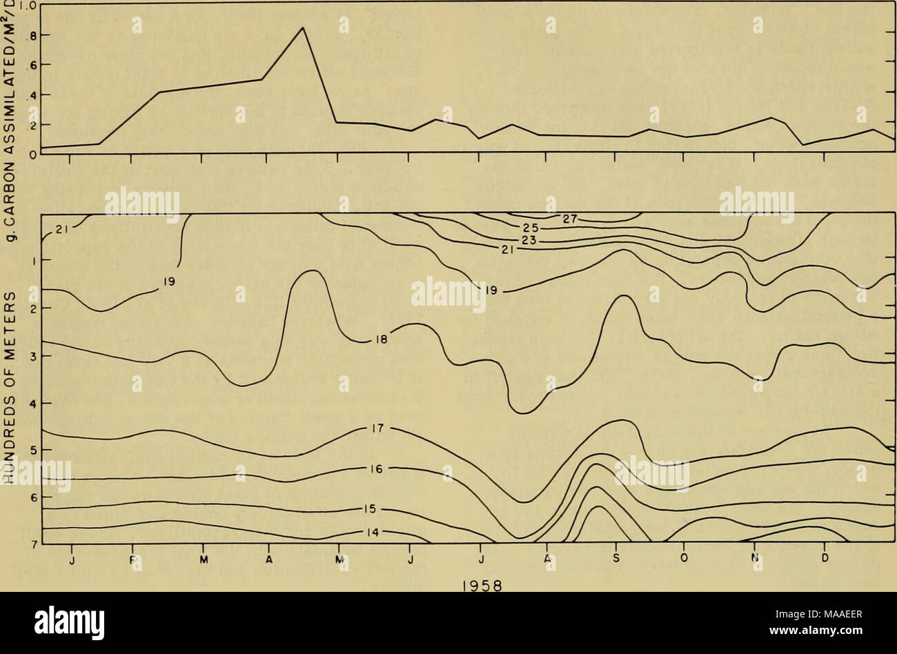 . The ecology of algae : a symposium held at the Pymatuning Laboratory of Field Biology on June 18 and 19, 1959 . Figure 2. The seasonal profile of temperature to 700 meters and net organic production in the Sargasso Sea off Bermuda for the period January - July, 1958 (from Menzel and Ryther, in press) . production per unit volume is never high—the process cannot build up towards its biological po- tential . In contrast to a dense flowering in the up- per five meters of temperate seas, the Sargasso Sea plankton grow over a euphotic zone which is never less than 50 - 100 meters deep. What main- Stock Photo