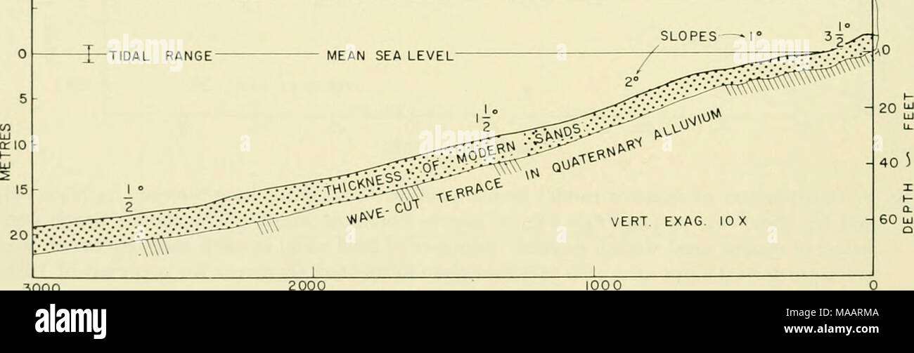 . The Earth beneath the sea : History . 3000 2000 1000 DISTANCE FEET Fig. 9. Profile of a natural fine sand beach at La Jolla, California, siiowing the median sand size, the maxinium seasonal change in the level of the sand associated with winter and summer waves, and the thickness of the modern littoral sand over the wave-cut terrace. Note the very gentle slopes. (After Inman, 1953.) and the small size of sand together appear to give rise to a type of transverse sweejiing motion which cannot be reproduced in narrow two-dimensional models. It seems likely that this sweeping motion, the cause o Stock Photo