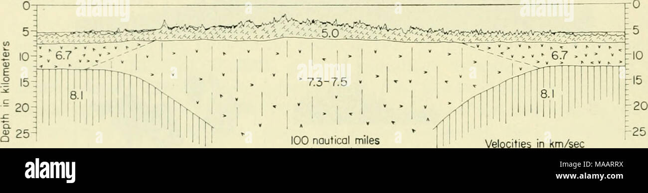 The Earth beneath the sea History 100 nautical miles H H Velocities in km sec Fig. 14. A profile across the Mid Atlantic Ridge based on seismic refraction and reflection measurements. The
