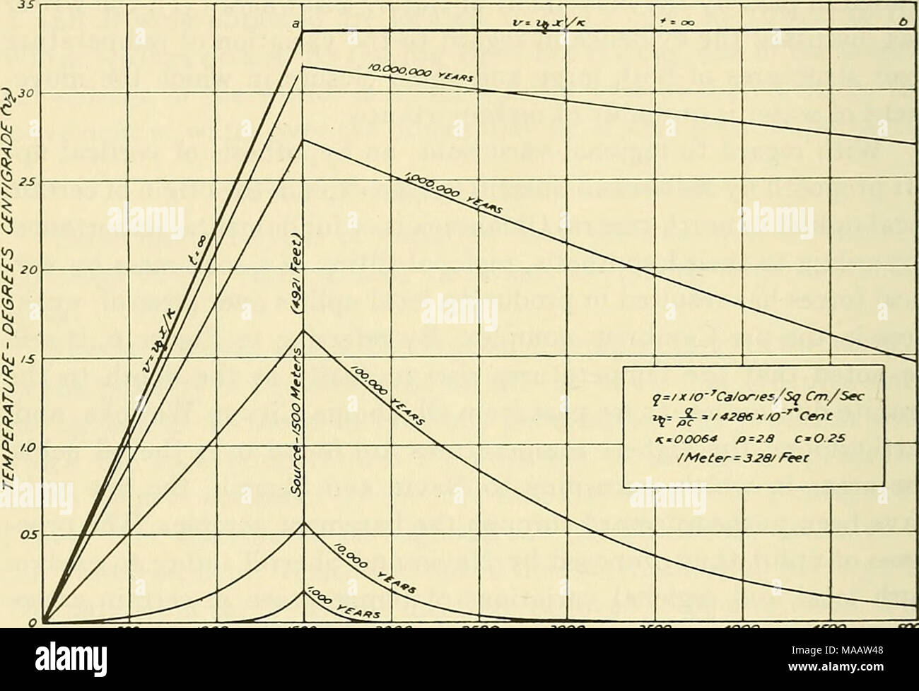 Early geophysical papers of the Society of Exploration Geophysicists . Fig.  12.—Rise in temperature due to heat source at 1,500 meters (4,921 feet).  obtained on the nonproducing area, 55.6 feet per °
