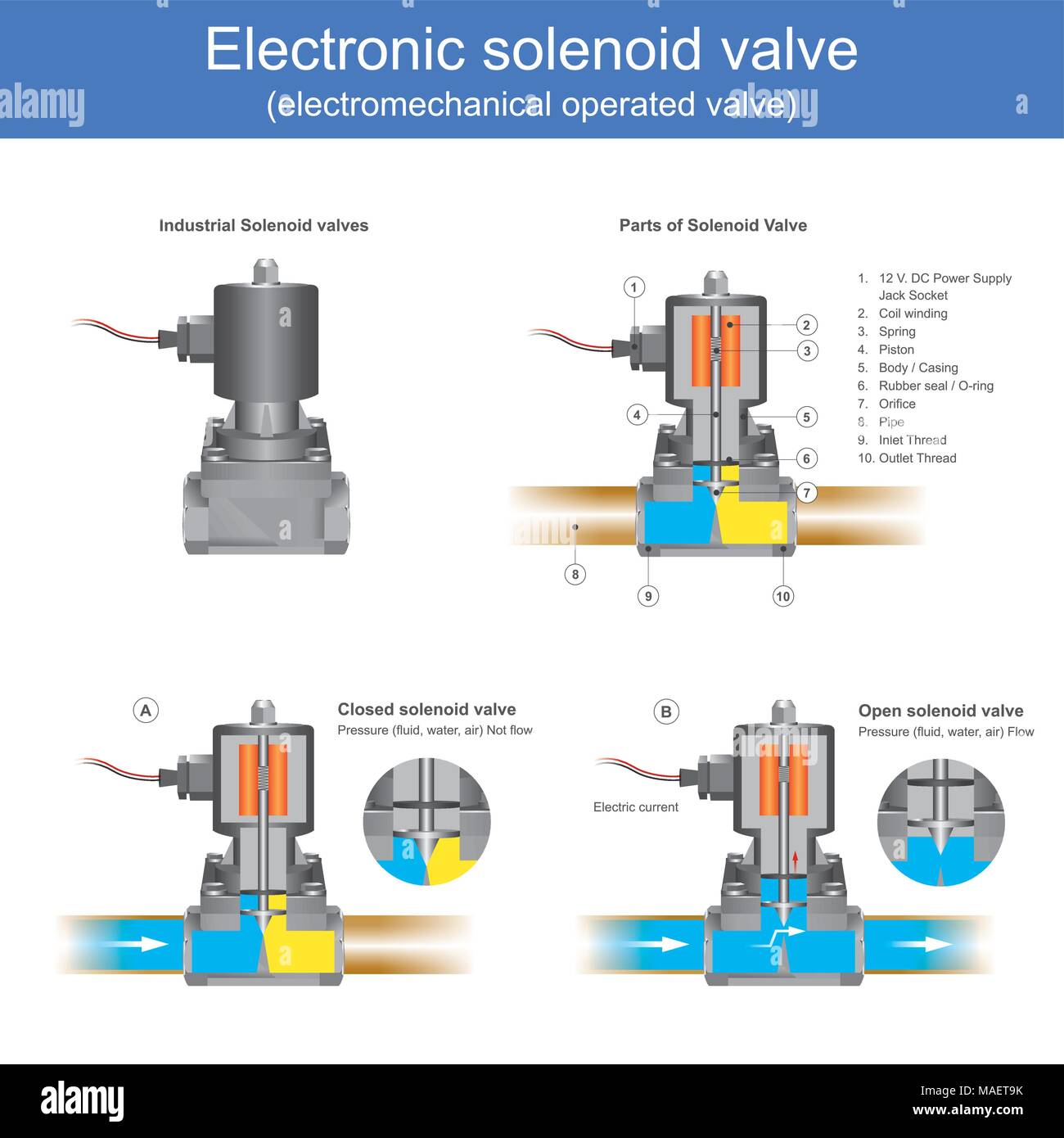 Electromechanical operated valve the solenoid valve it have a case of a