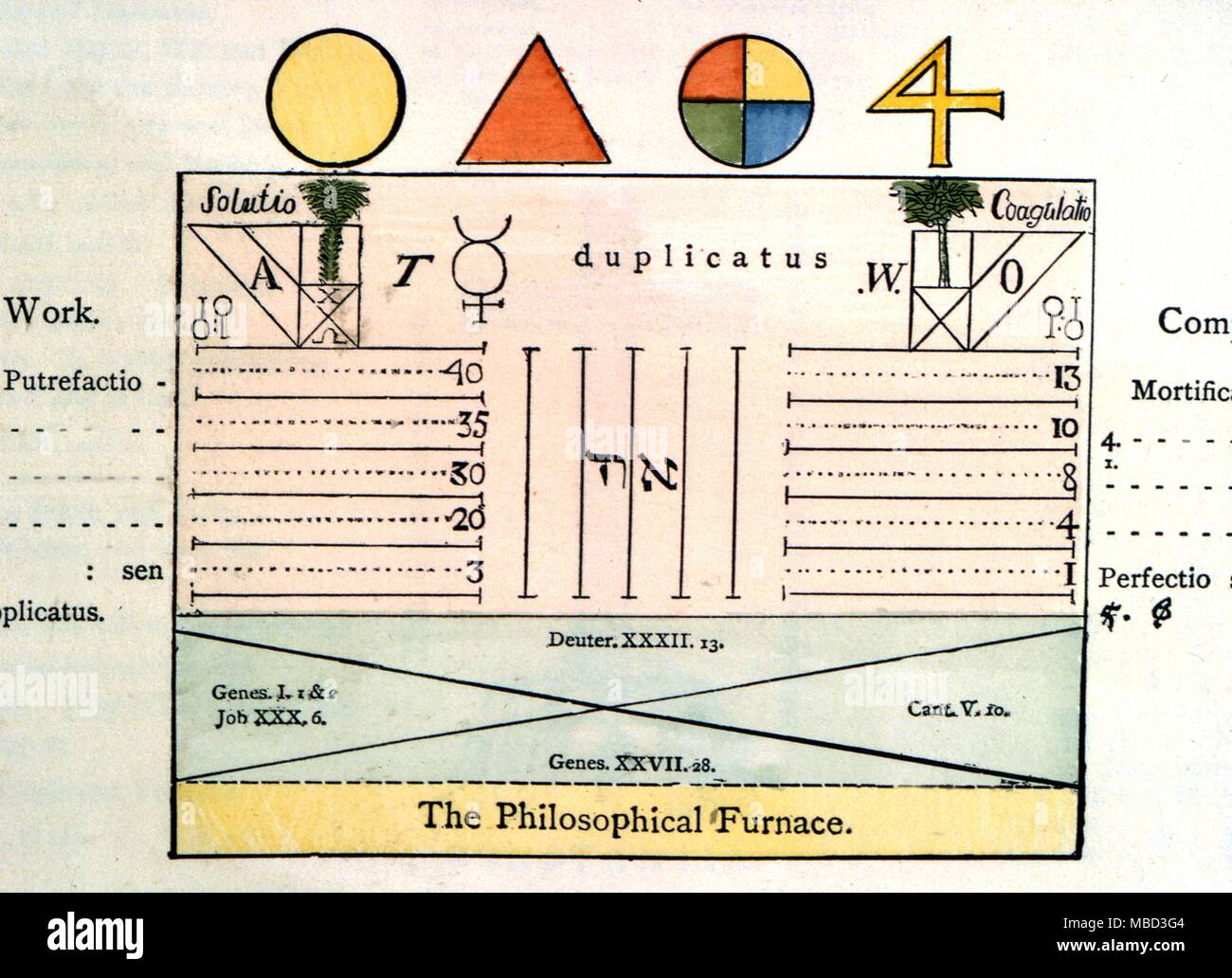 Rosicrucian - The Four Elements. Diagram illustrating the stages of alchemical (spiritual) work. From Aurum Seculum Redivivum. 1788 Stock Photo