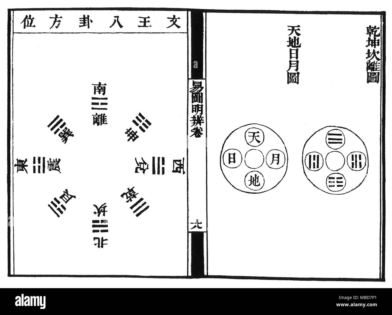I CHING - TRIGRAMS A double page spread from an 18th century block-book version of the Book of Changes, or I Ching. The two diagrams on these pages represent the most ancient diagrams depicting the order of the eight trigrams, and their cosmic equivalents. The arrangement to the right (the first page in the Chinese system) illustrates the arrangement as set out by King Wen. This visualizes the South at the top, with the warm and brilliant trigram Li. Opposite is the North, with the cold trigram K'an. From Li, in clockwise order, are the trigrams Kun, Tui, Chien, K'an, Ken, Chen and Sun Stock Photo