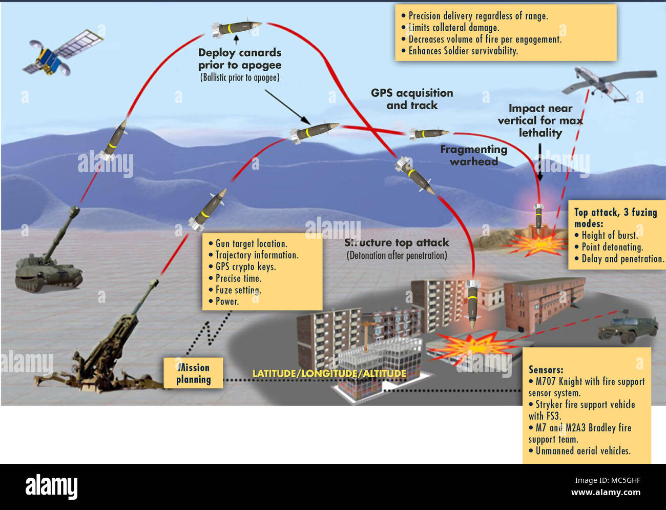 The Excalibur, a GPSguided, extendedrange artillery projectile used