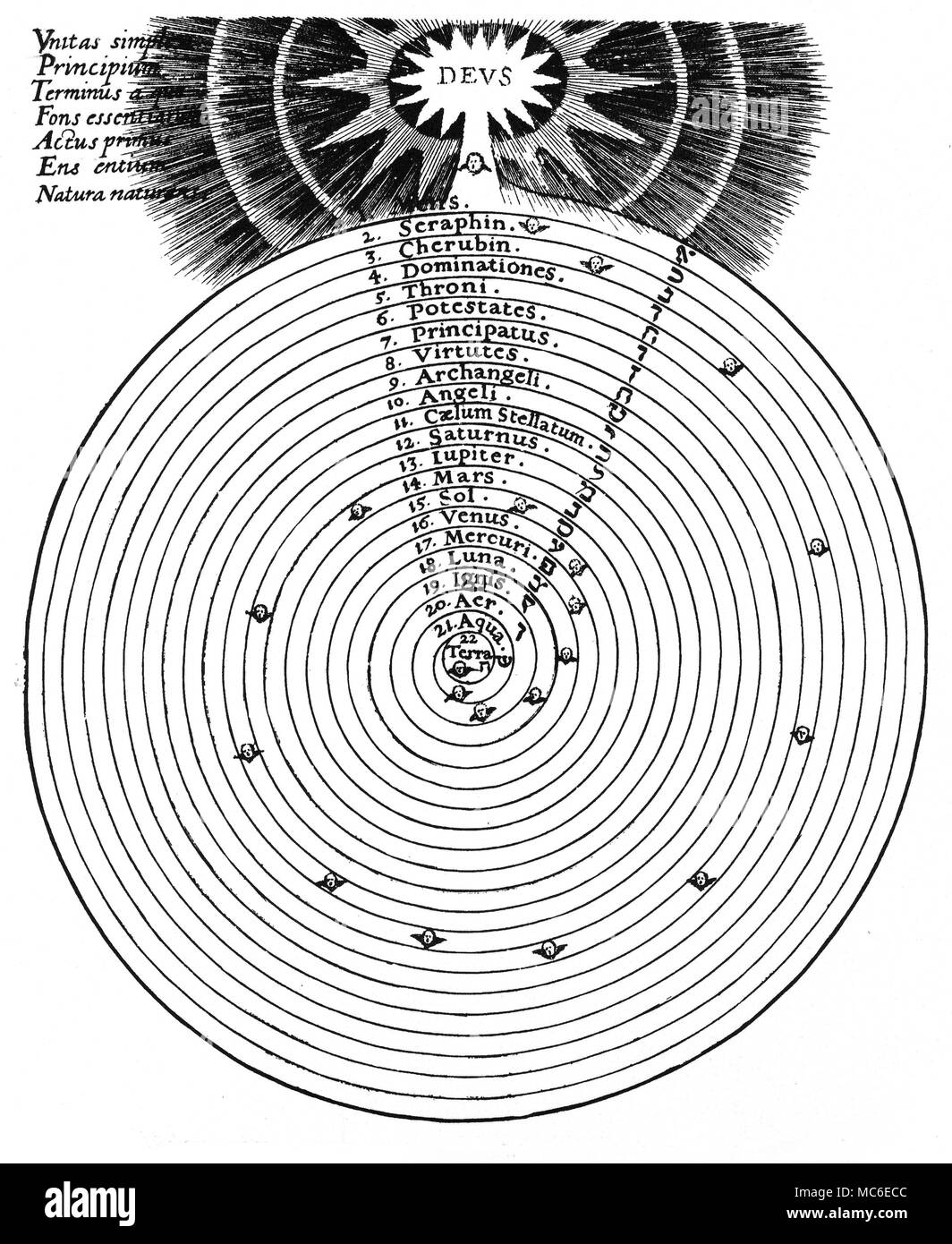 ASTROLOGY - THE SPIRAL OF HIERARCHIES The endless spiral of the spiritual descent from the Godhead, represented as arising from the Mens (Mind) of God, and passing down through the spheres of the Hierarchies, from the highest Seraphim, down to the Ptolemaically centred Earth. Each of the 22 gyres of the spiral is associated with a celestial hierarchy (which is traditionally associated with a planetary sphere), or with one of the elements, the darkest and heaviest of which is the physical Earth. Further, the 22 gyres are also connected with one of the 22 letters of the Hebrew alphabet (and th Stock Photo