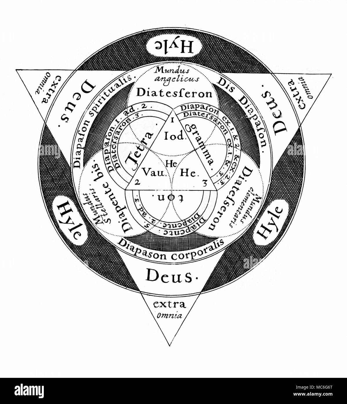 SYMBOLS - THE SACRED TRIAD An engraving of a design devised by the occultist Robert Fludd, to illustrate the properties and musical harmonies of the Trinity. The Triangle of the Godhead, which is a Three in One, is expressed in light emerging into the darkness of Matter (Hyle). The consequence of this merging of light and darkness is the creation of three worlds (the circles that touch the three lines of the larger triangle: these are the Angelic World, the Stellar World, and the Elementary World. The innermost triangle is united to the outermost by musical intervals (the Diapente and the Stock Photo