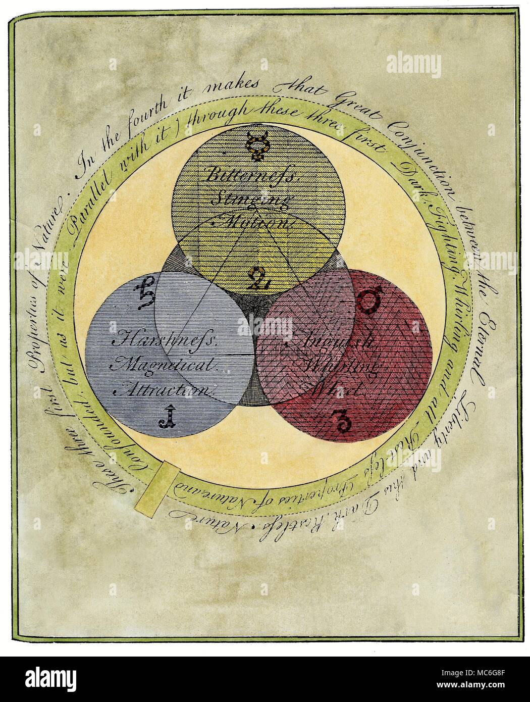 SYMBOLS - OCCULT ART - ROSICRUCIANS - SPIRALS One of a series of influential occult engravings by William Law, in explication of the principles in the arcane thought of the Rosicrucian, Jacob Boehme, from The Works of Jacob Behmen, The Teutonic Theosopher, Vol 1, 1764. Plate 2 - which is a literal textual continuation of plate 1, and which develops the Three Properties or Principles (the Salt, Sulphur and Mercury of the alchemical tradition) that emerge from the act of creation (the manifestation, so to speak, of the Trinity at the centre of the previous plate). This expansion of the primal Stock Photo