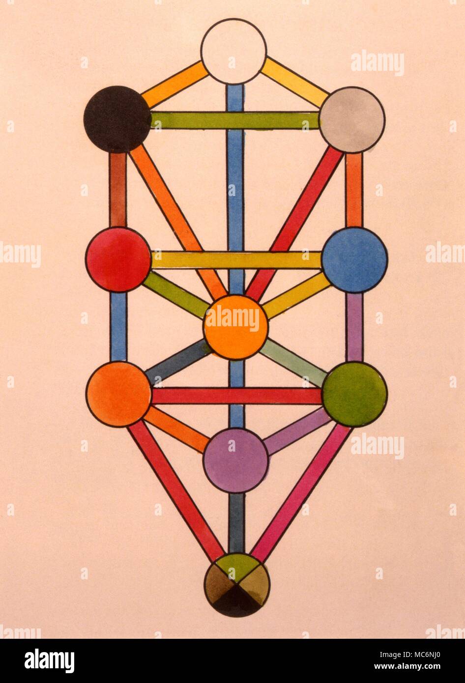 Coloured diagram of the ten Sephiroth and the 32 paths, set out in the traditional 'tree' form. Stock Photo